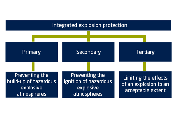 Diagram for integrated explosion protection. From preventing build-up of hazardous explosive atmospheres to limiting the effects of an explosion.